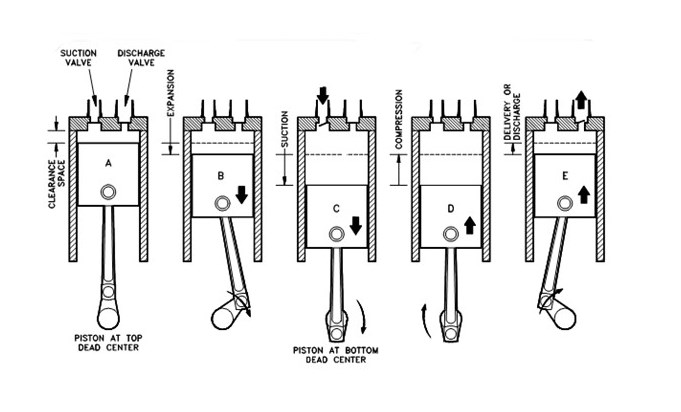 Single VS Two Stage Piston Air Compressor